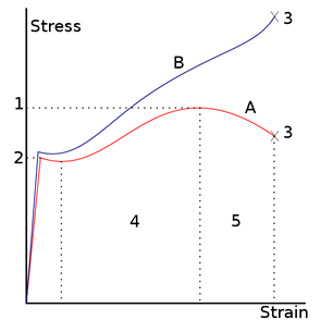 stress strain curve